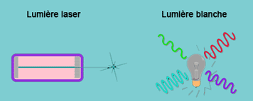 Lumière laser vs. lumiere blanche